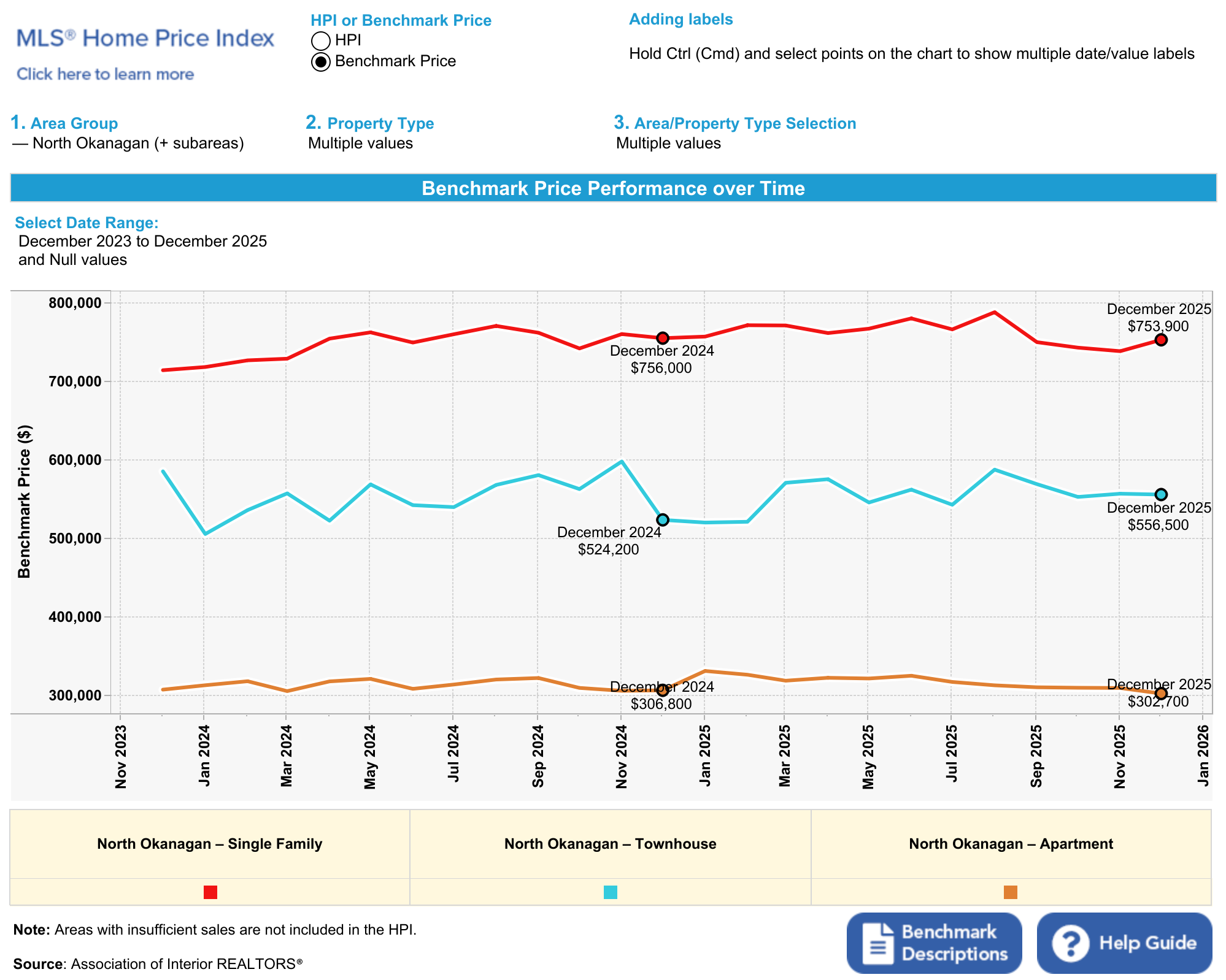 Chart showing benchmark prices in Vernon and the North Okanagan for December 2025