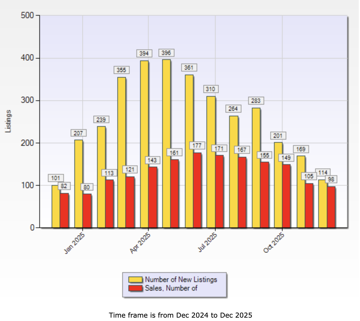 Chart showing total listings and sales in Vernon and the North Okanagan for December 2025
