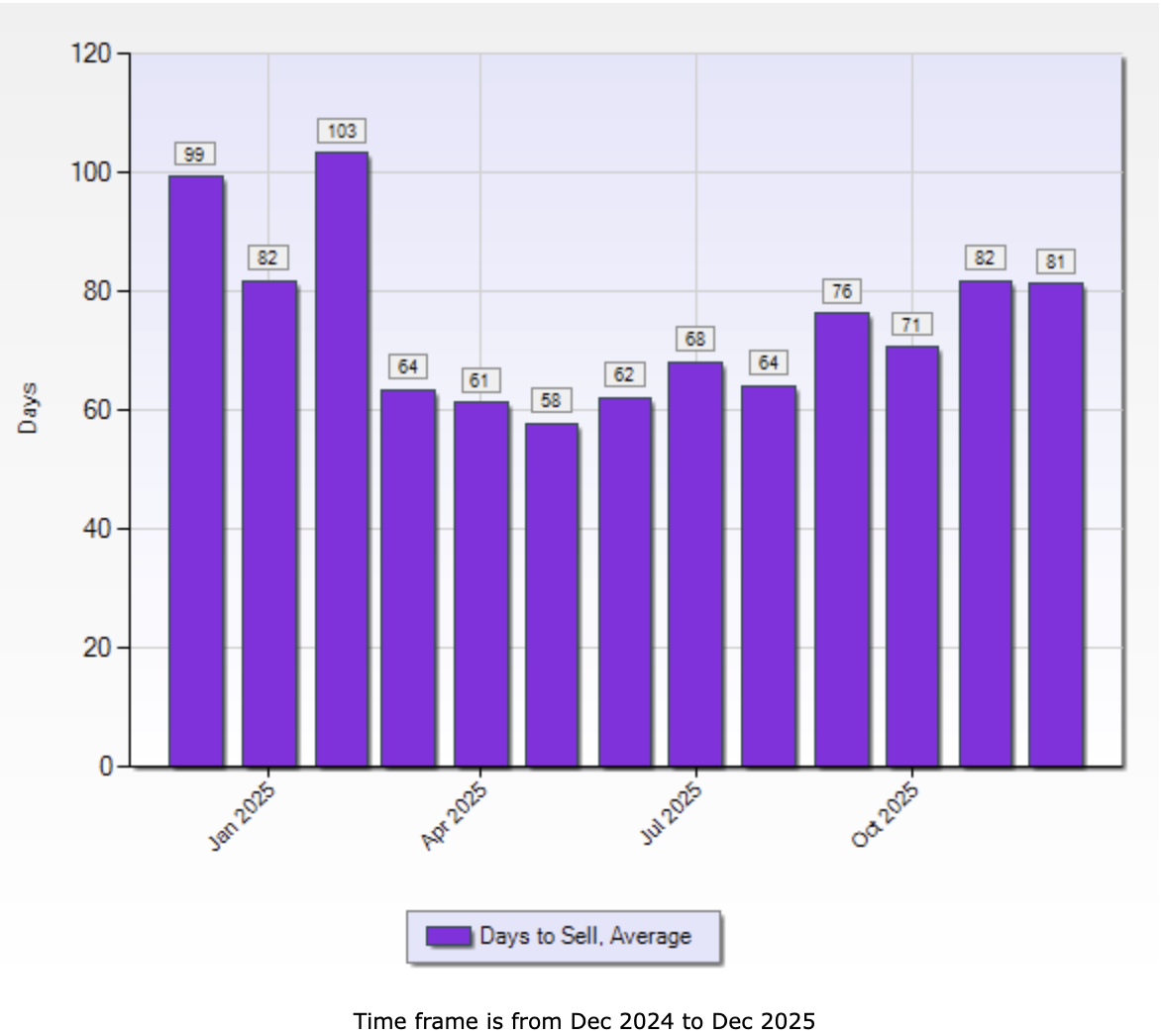 Chart showing average days to sell in Vernon and the North Okanagan for December 2025