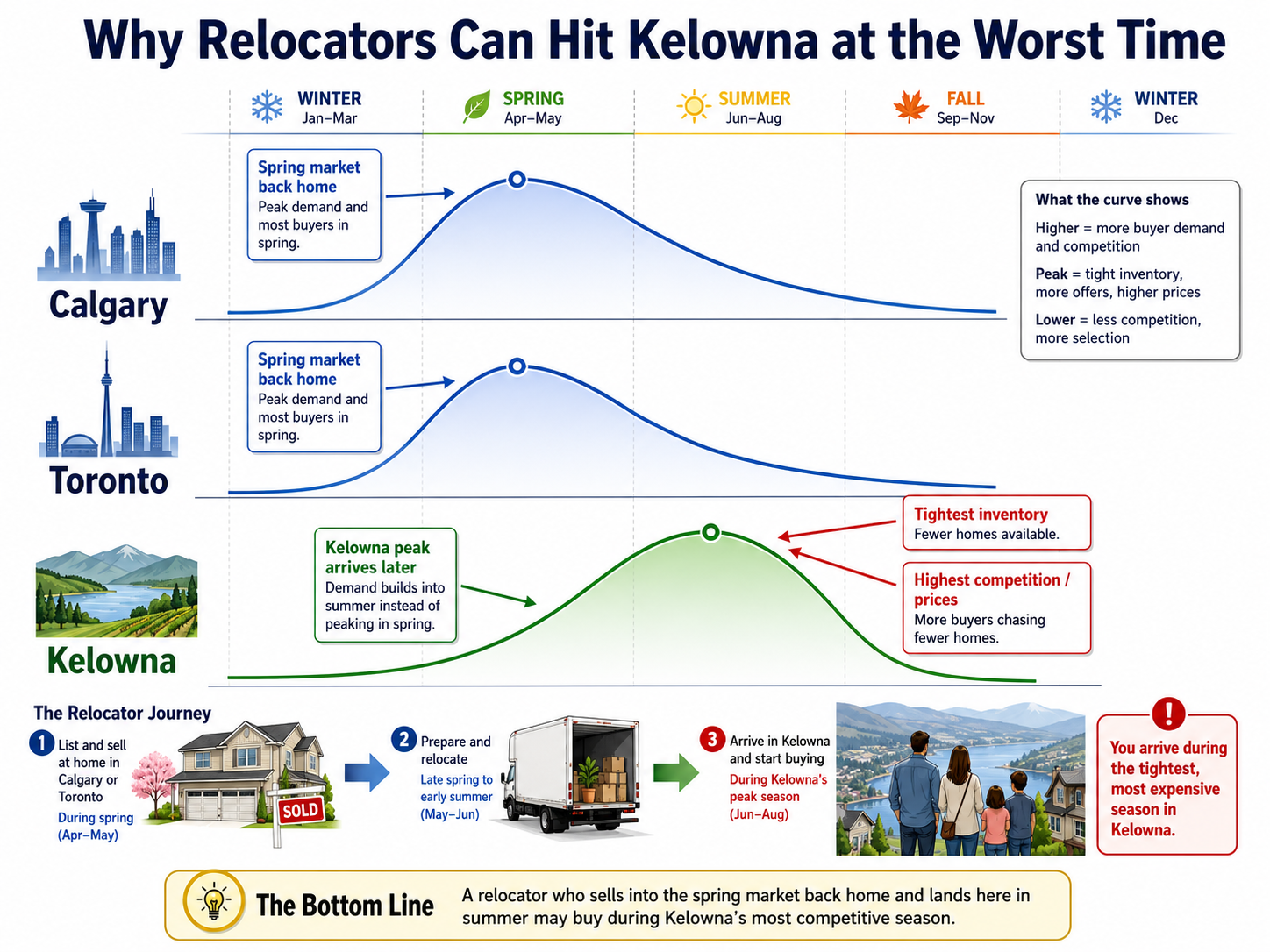 Best time to buy a home in Kelowna: seasonal timing trap for buyers relocating from Calgary and Toronto