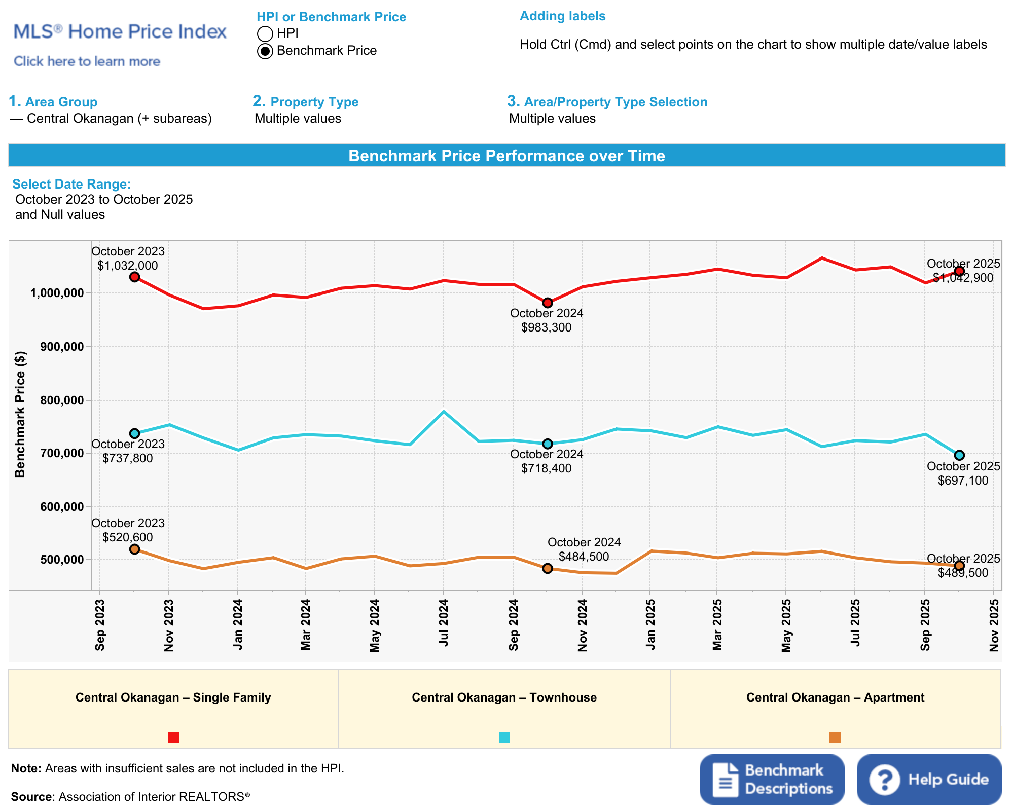 Chart of HPI benchmark prices for single family homes, townhomes, and condos in the Central Okanagan for October 2025
