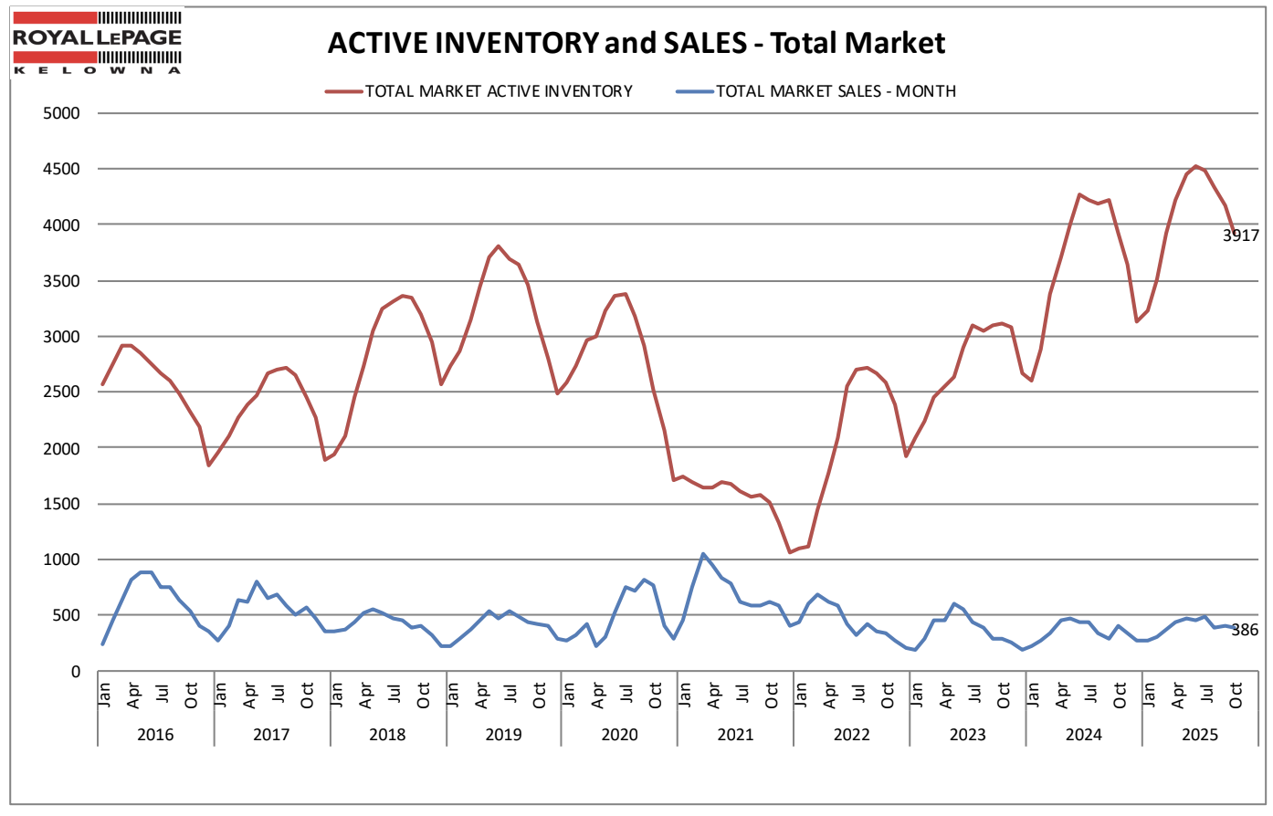 Chart showing inventory to sales ratio in the Central Okanagan for October 2025