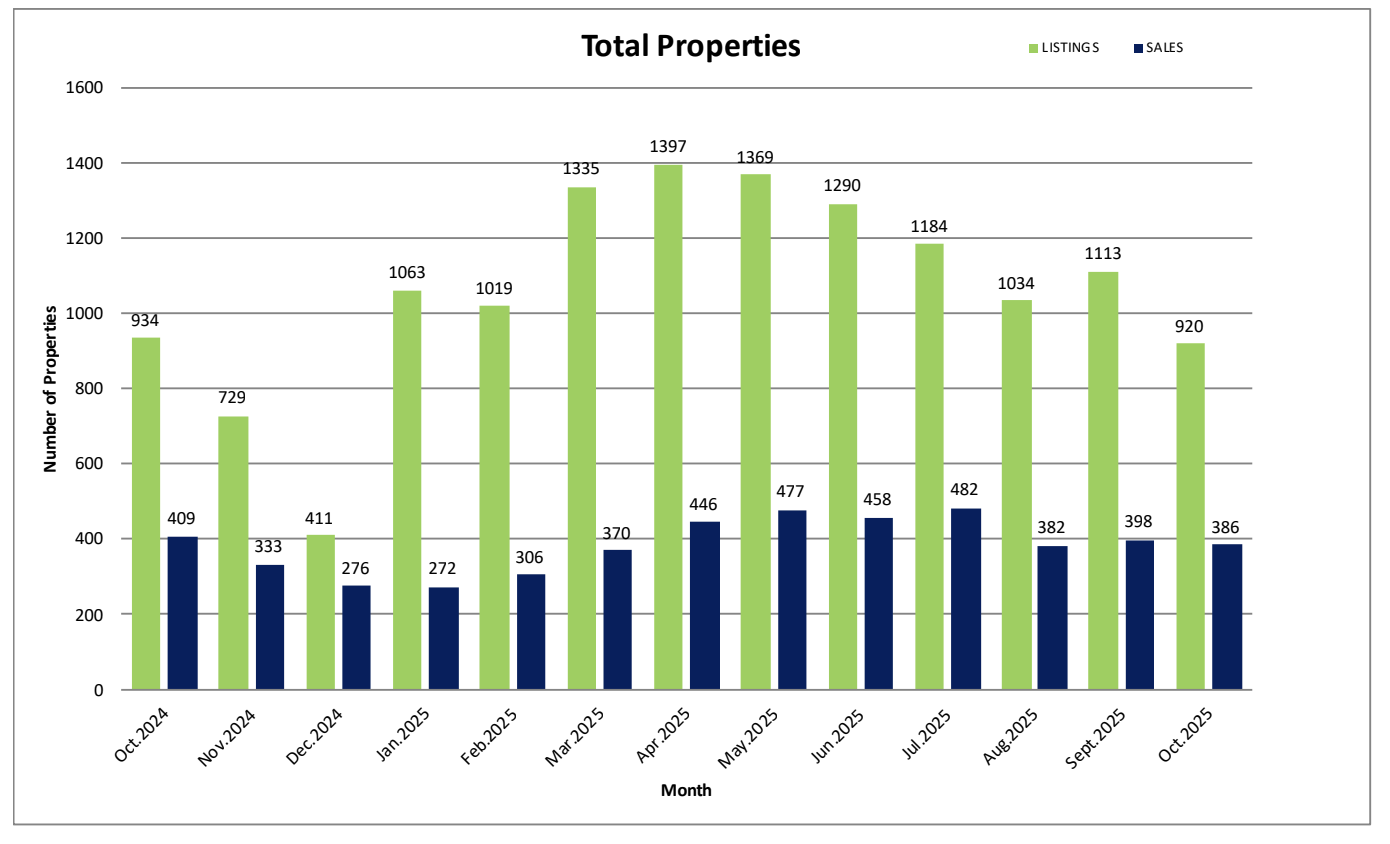 Bar chart showing total properties listed and sold in the Central Okanagan for October 2025