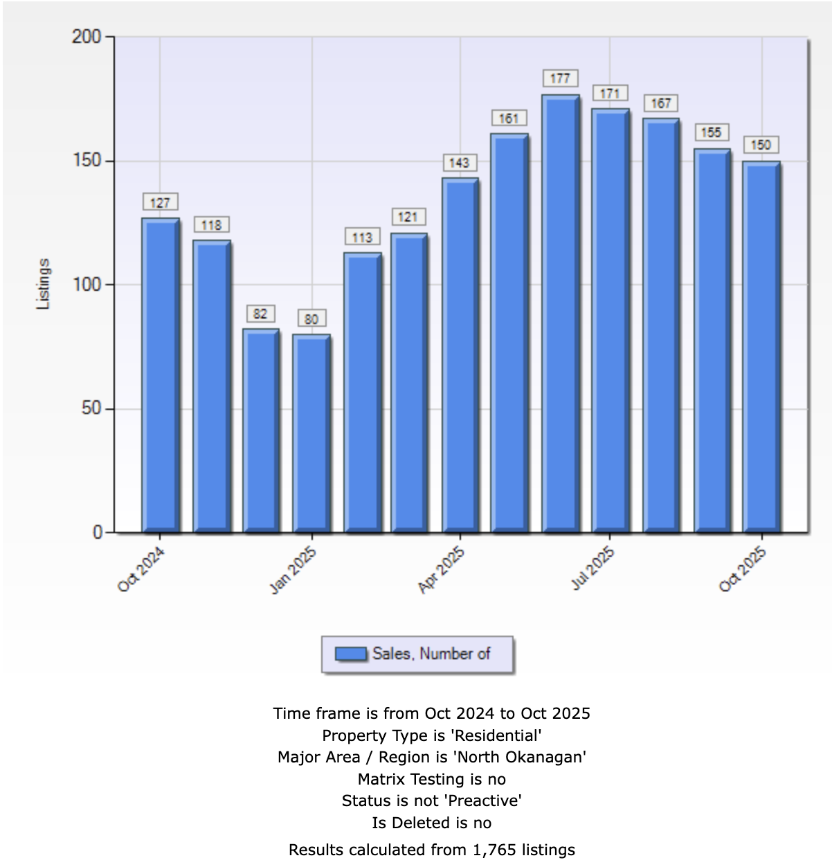 Bar chart showing total home sales in Vernon and North Okanagan for October 2025