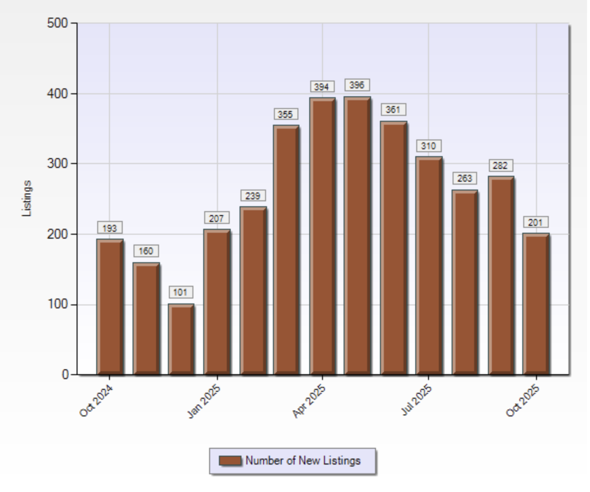 Chart showing total new listings in Vernon and North Okanagan for October 2025