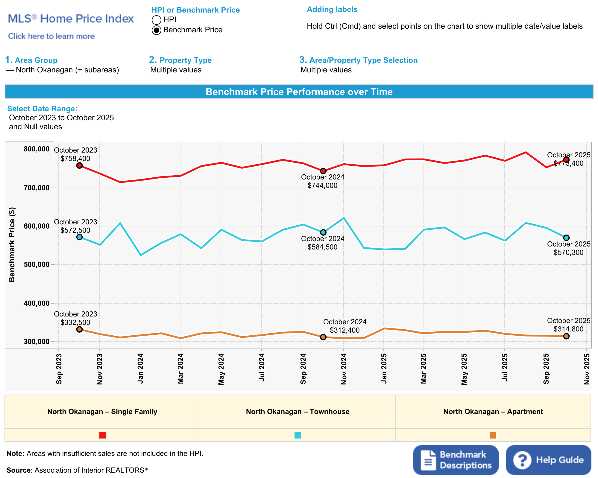 Chart showing HPI benchmark prices in Vernon and North Okanagan for October 2025