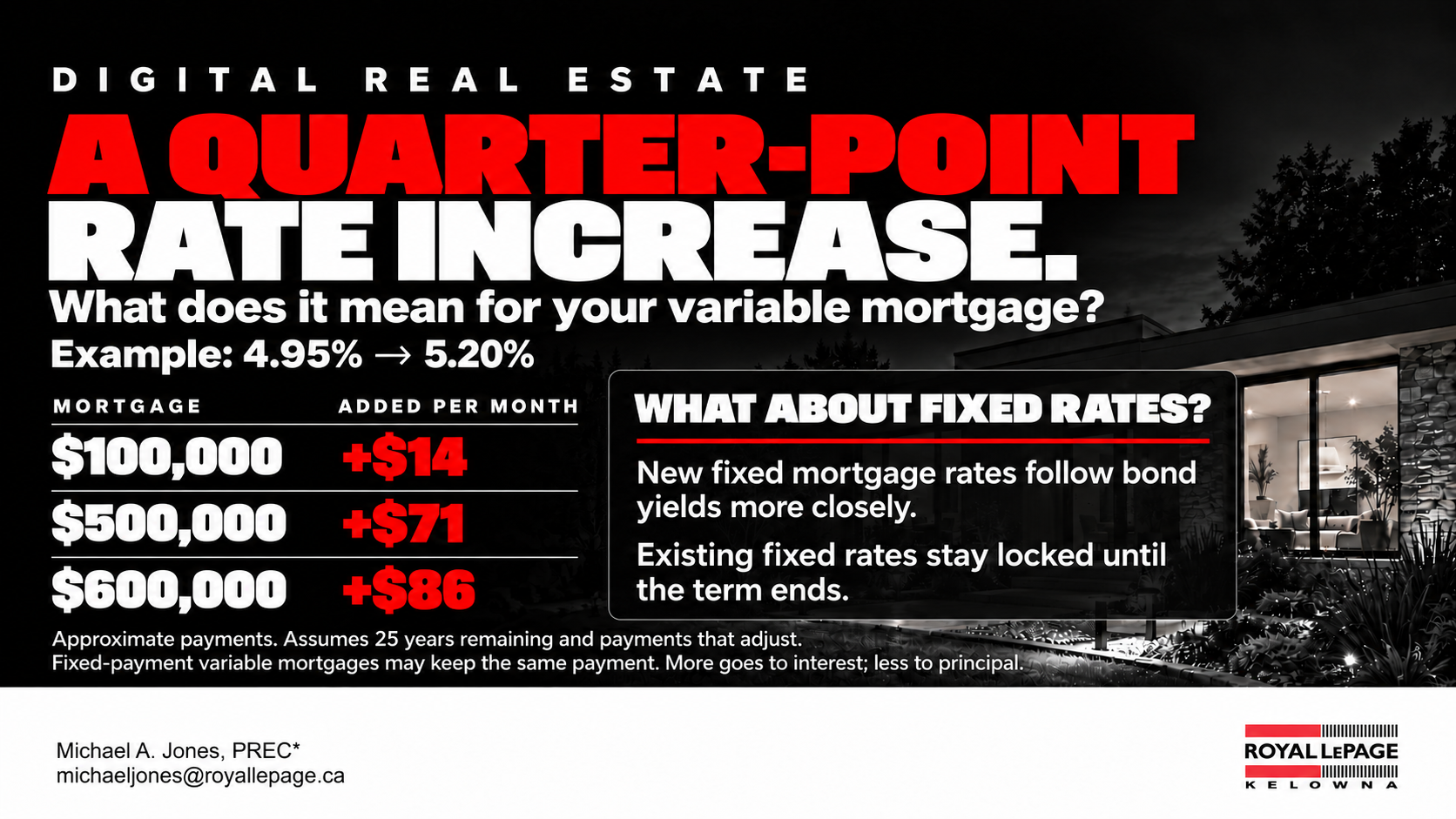 Illustration comparing additional monthly mortgage payments after an example rate increase from 4.95% to 5.20%.