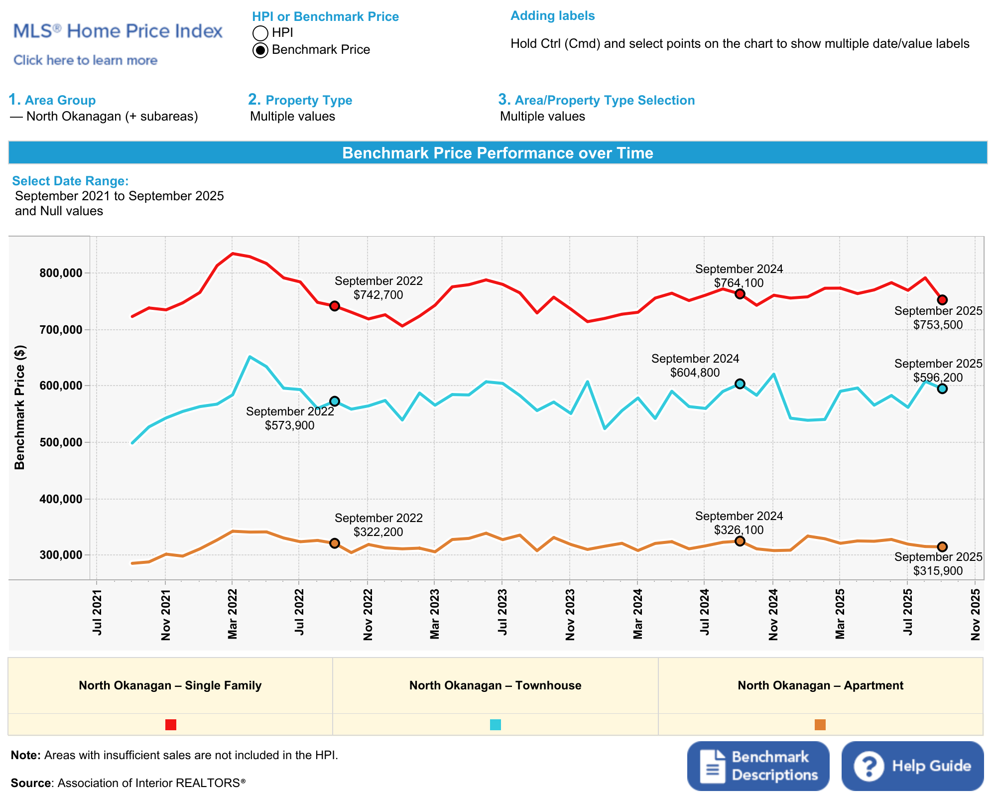 Line chart showing MLS® HPI benchmark price trends for single family, townhomes, and condos in Vernon & North Okanagan, 2021–2025