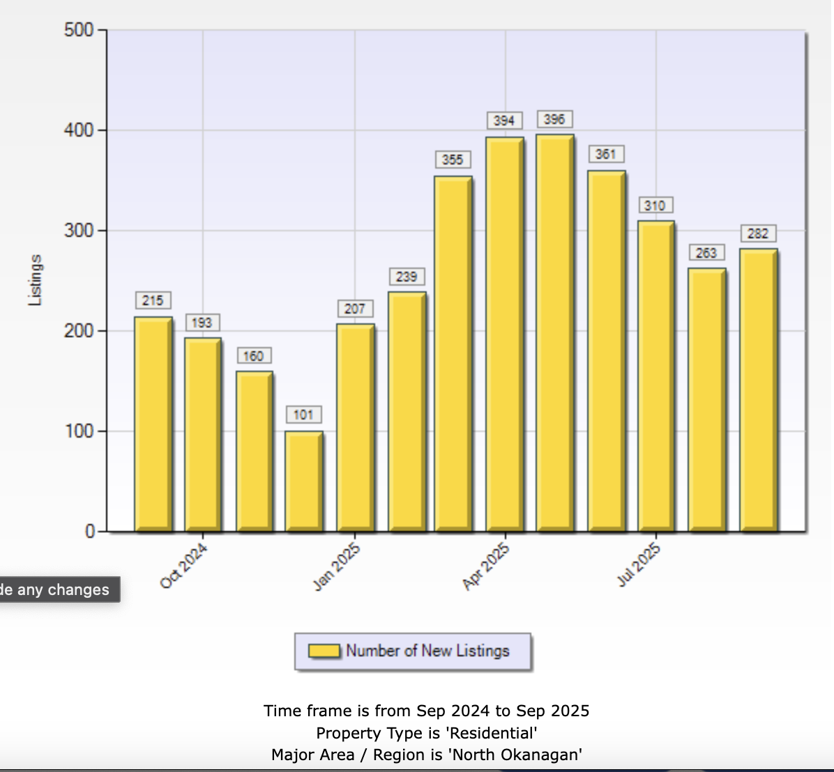 Bar chart comparing single family sales and new listings in Vernon & North Okanagan, September 2025