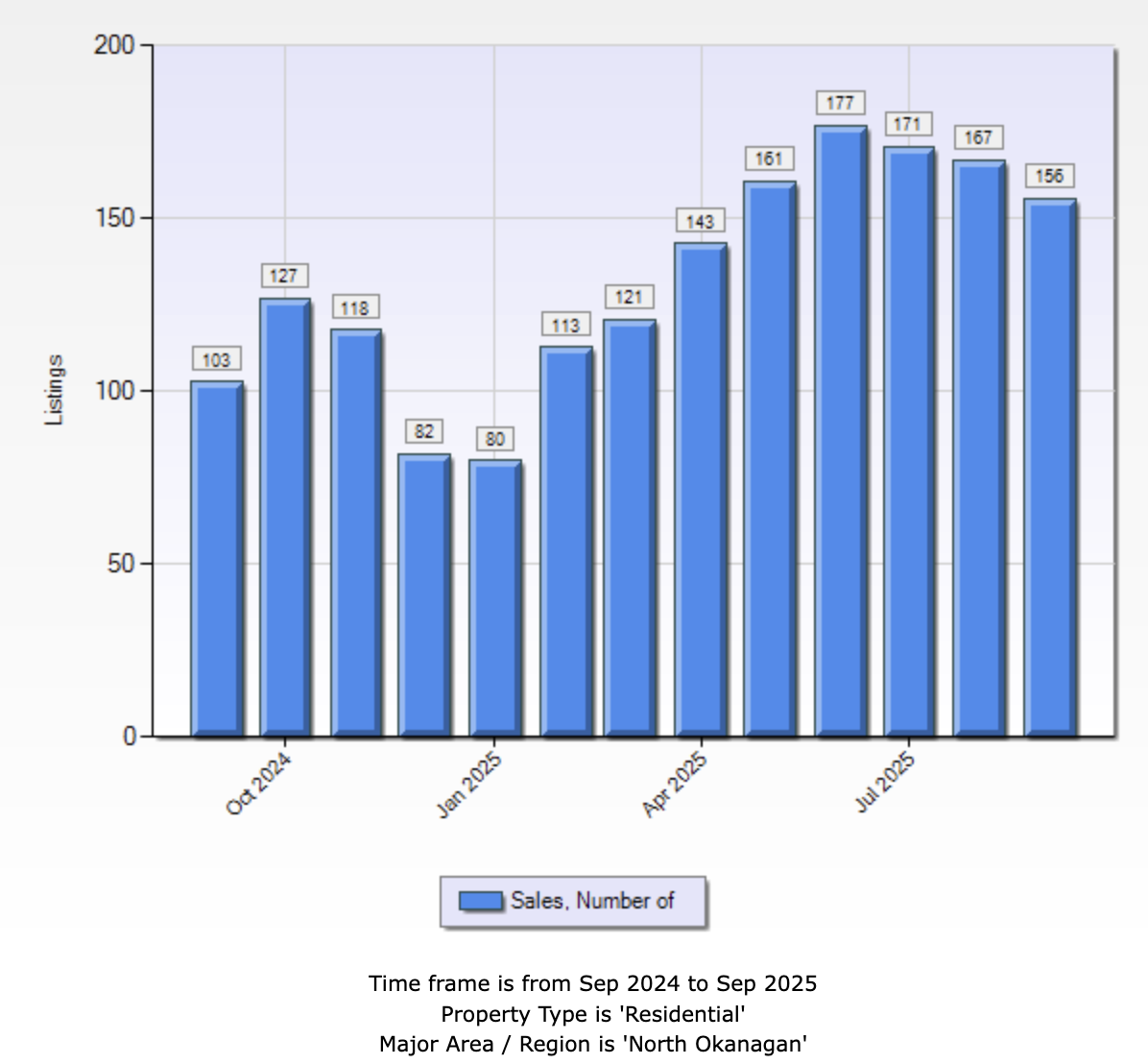 Bar chart showing North Okanagan total sales versus new listings for September 2025