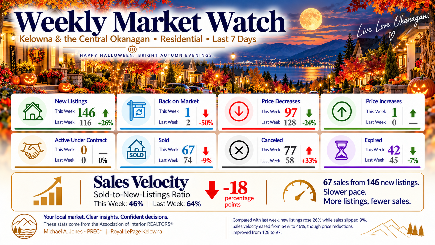 Halloween Market Watch: 146 new listings and 67 sales for the week ending October 25, 2026.