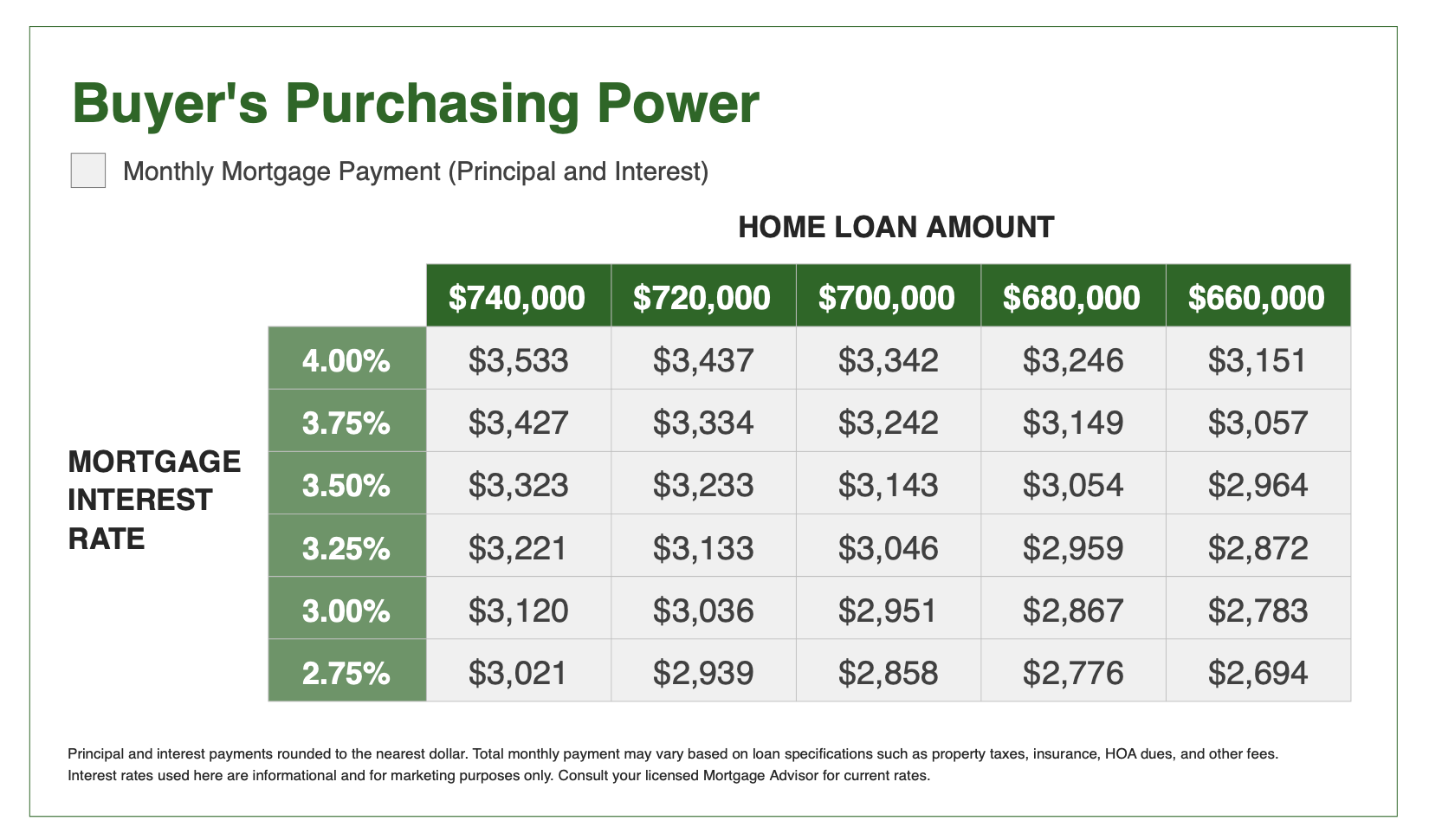 Summit County Buyer Purchasing Power