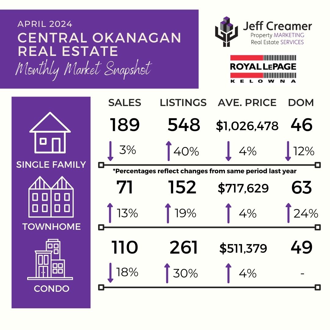 Central Okanagan / Kelowna Real Estate Market Statistics Snapshot: April 2024
