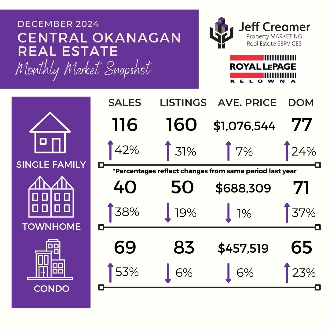 Central Okanagan / Kelowna Real Estate Market Statistics Snapshot: December 2024