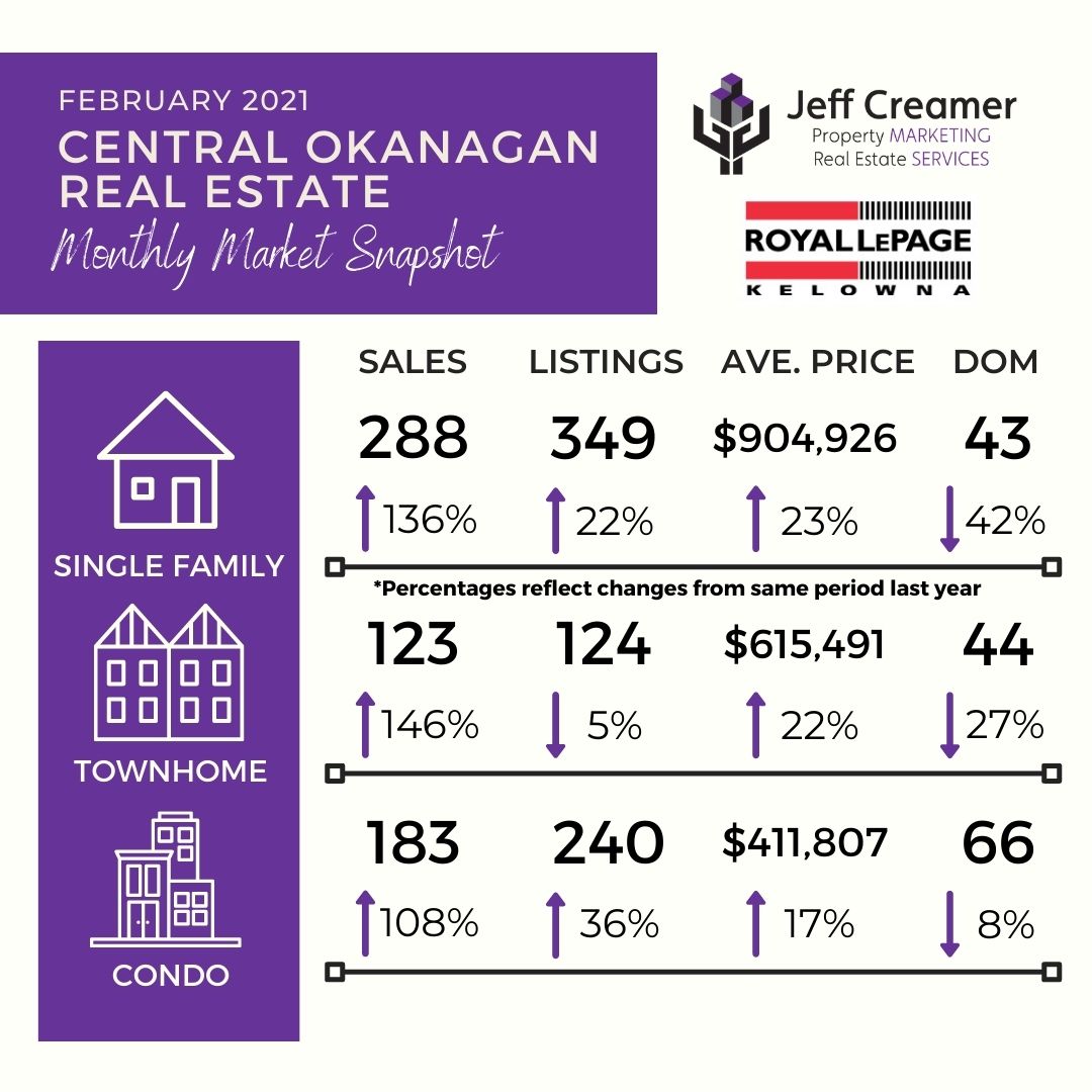 Central Okanagan Real Estate Market Statistics: February 2021