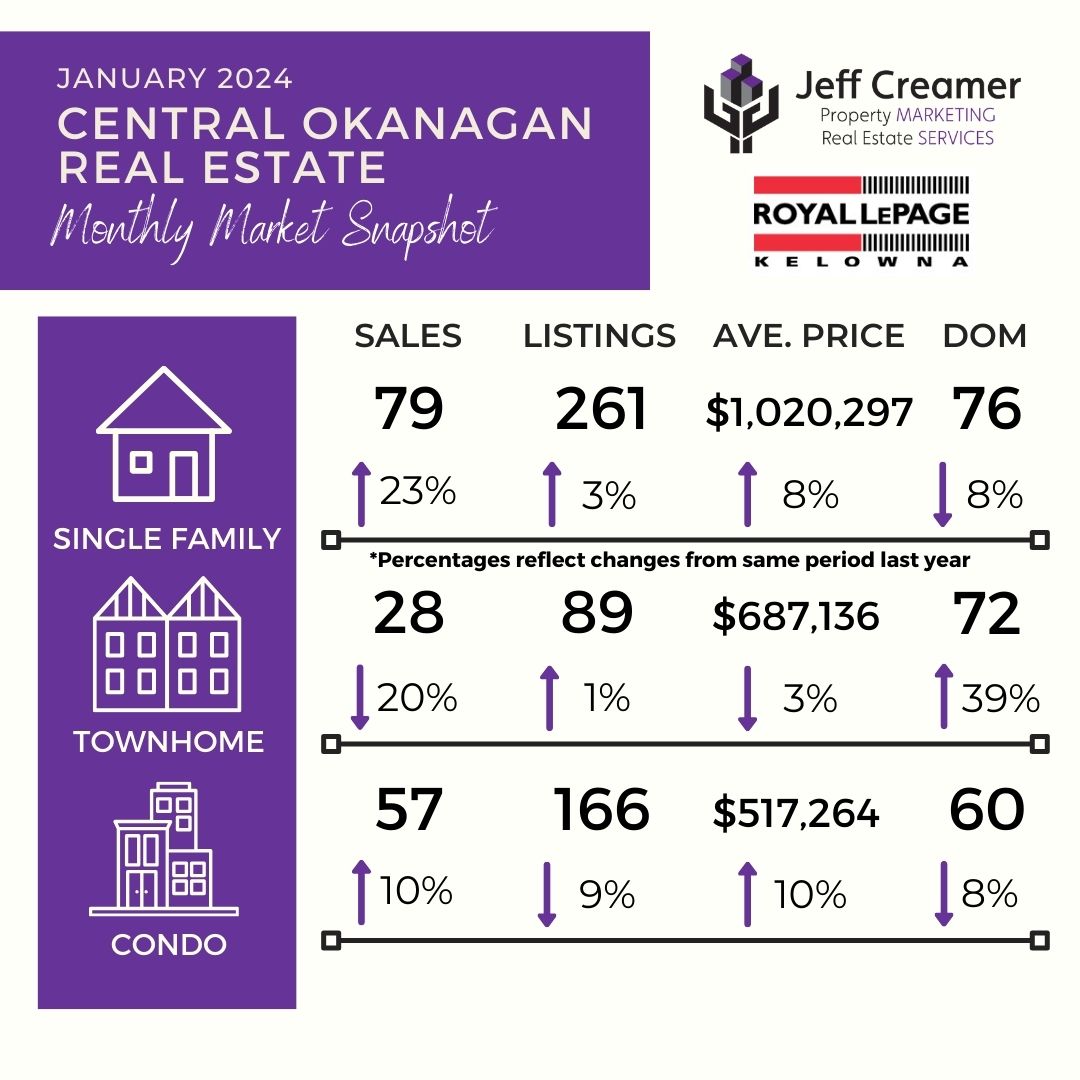 Central Okanagan / Kelowna Real Estate Market Statistics Snapshot: January 2024