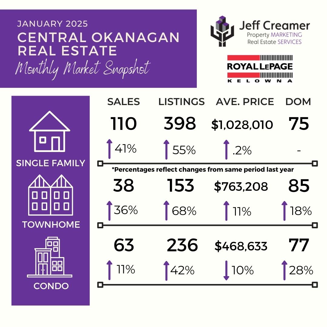 Central Okanagan / Kelowna Real Estate Market Statistics Snapshot: January 2025