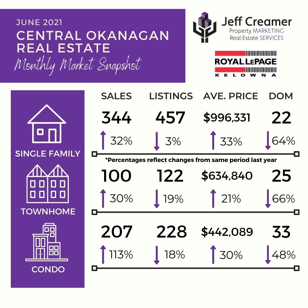 June 2021 Central Okanagan Real Estate Market Statistics