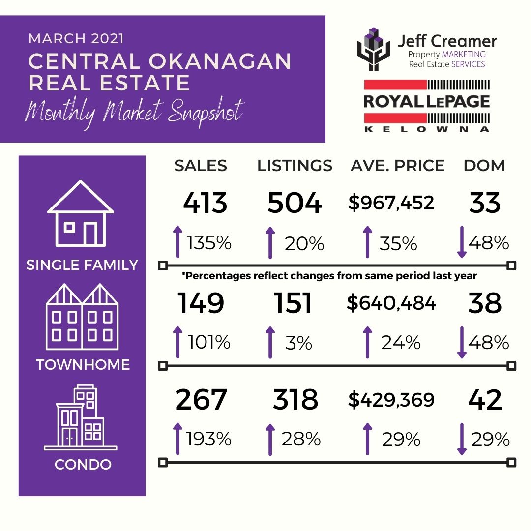 Central Okanagan Real Estate Market Statistics March 2021