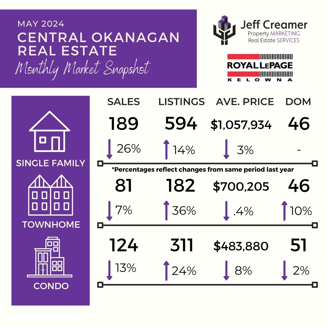 Central Okanagan / Kelowna Real Estate Market Statistics Snapshot: May 2024