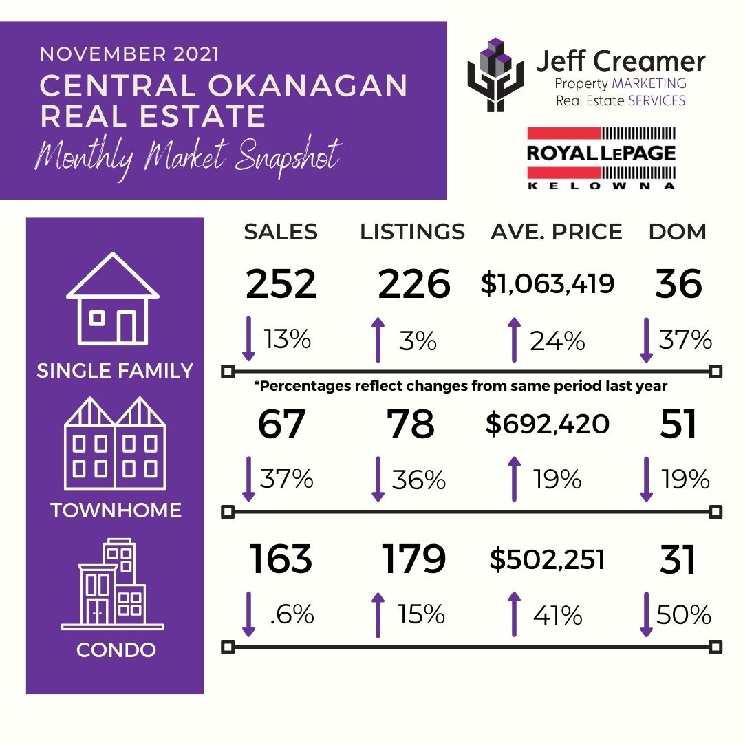 Central Okanagan Real Estate Market Statistics: November 2021