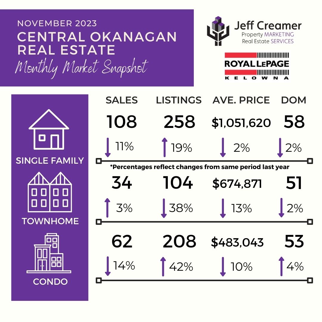 Central Okanagan / Kelowna Real Estate Market Statistics Snapshot: November 2023