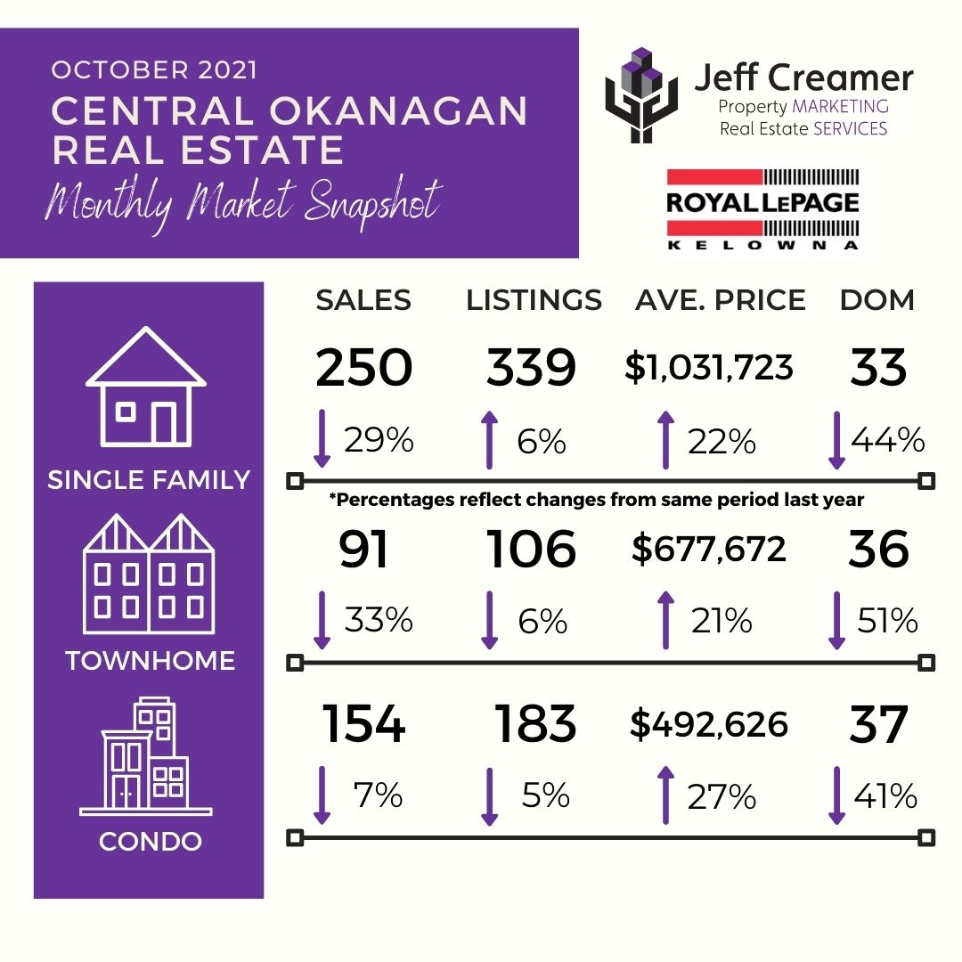 Central Okanagan Real Estate Market Statistics October 2021