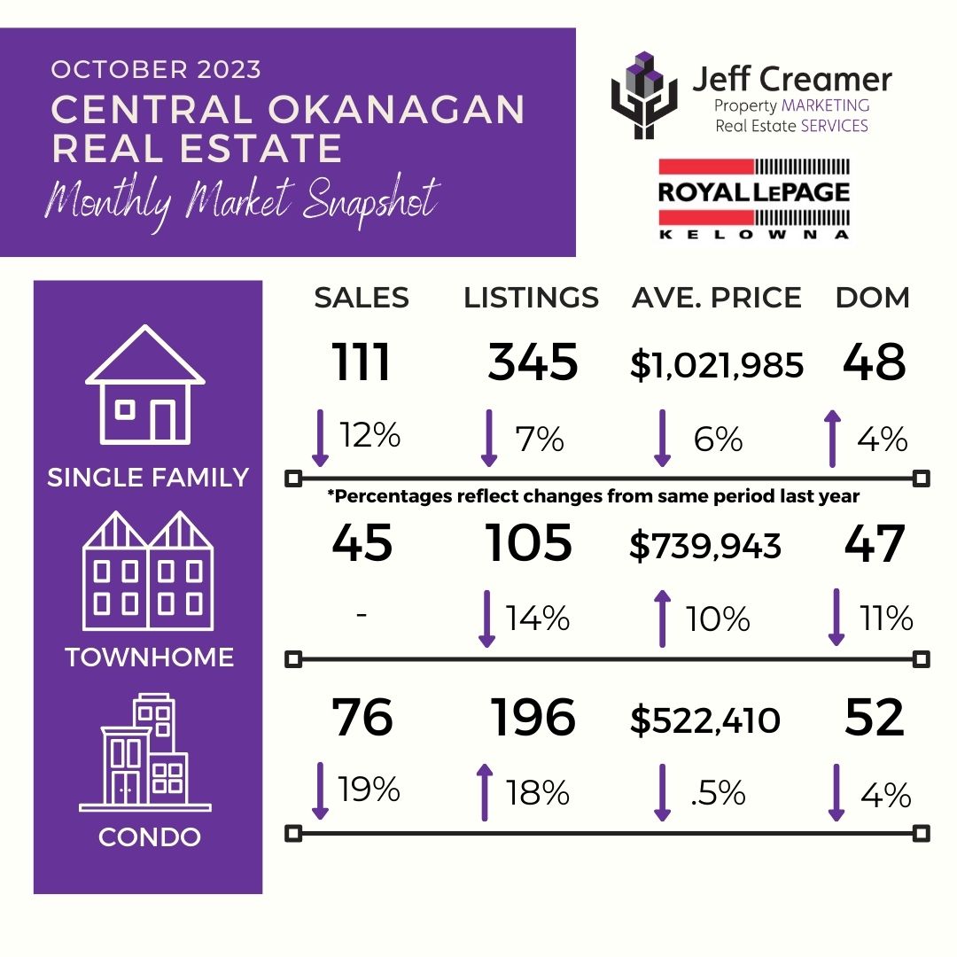 Central Okanagan / Kelowna Real Estate Market Statistics Snapshot: October 2023