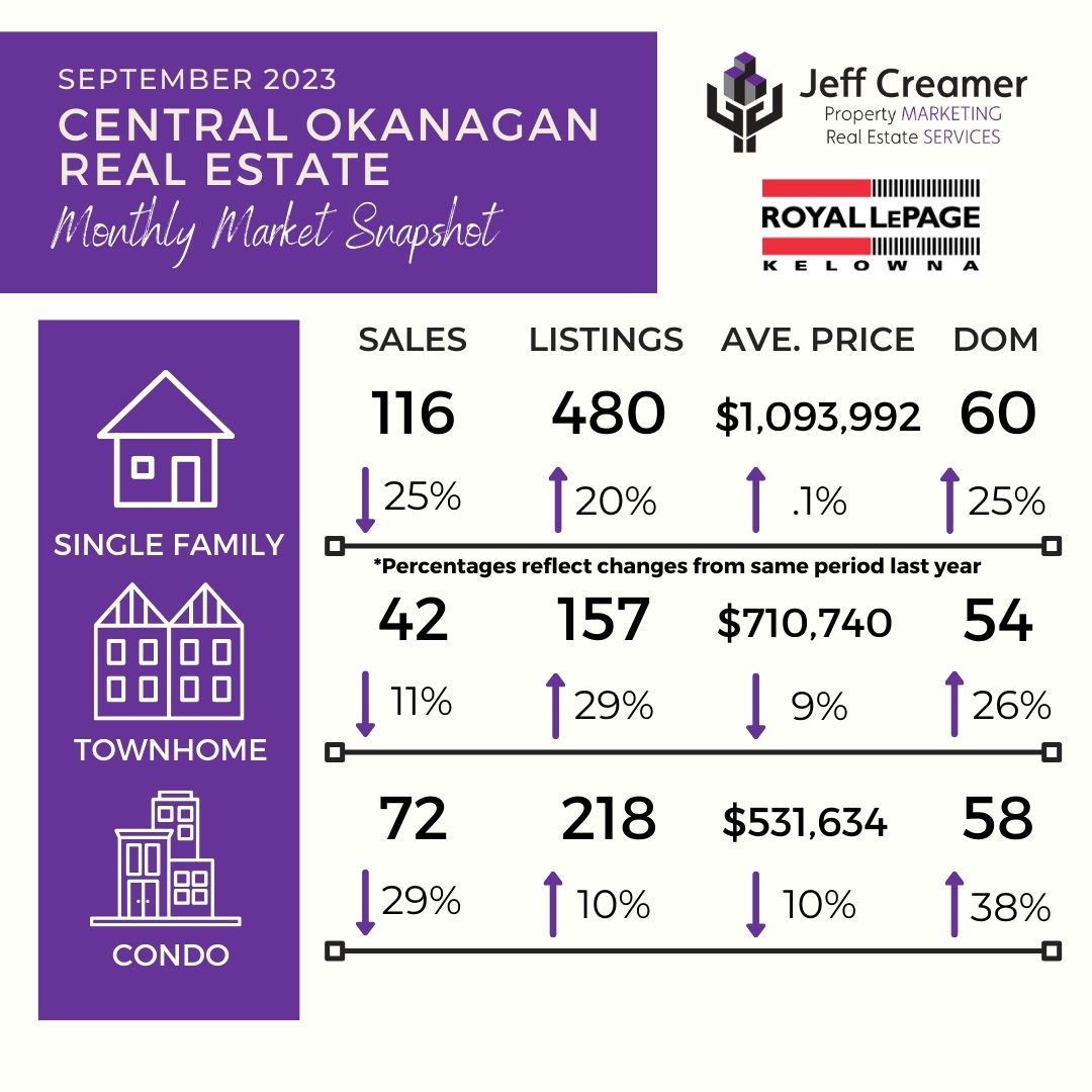 Central Okanagan / Kelowna Real Estate Market Statistics Snapshot: September 2023
