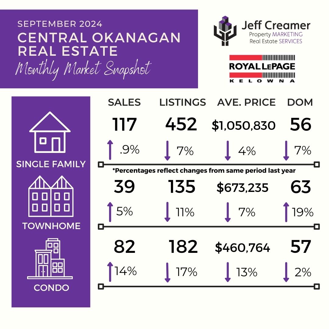 Central Okanagan / Kelowna Real Estate Market Statistics Snapshot: September 2024