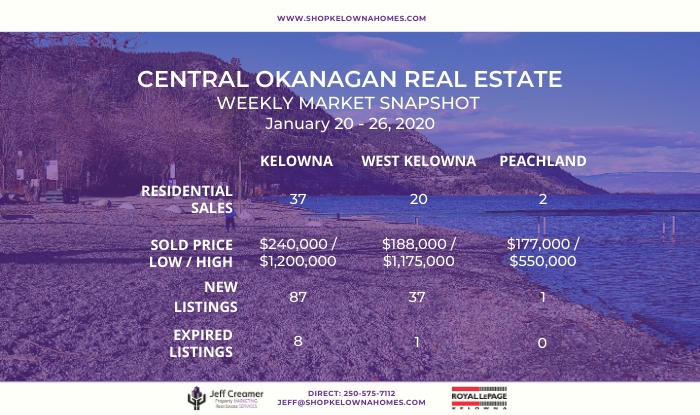 Central Okanagan Real Estate Weekly Market Snapshot: January 20-26, 2020