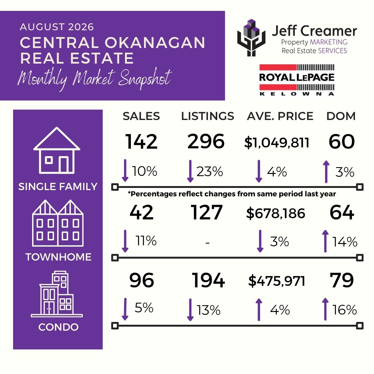Central Okanagan August 2026 real estate statistics for Kelowna homes, townhomes, and condos.