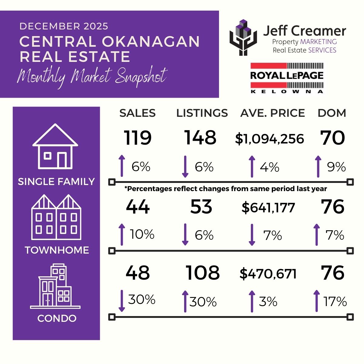 Central Okanagan December 2025 real estate stats for Kelowna homes, townhomes, and condos.