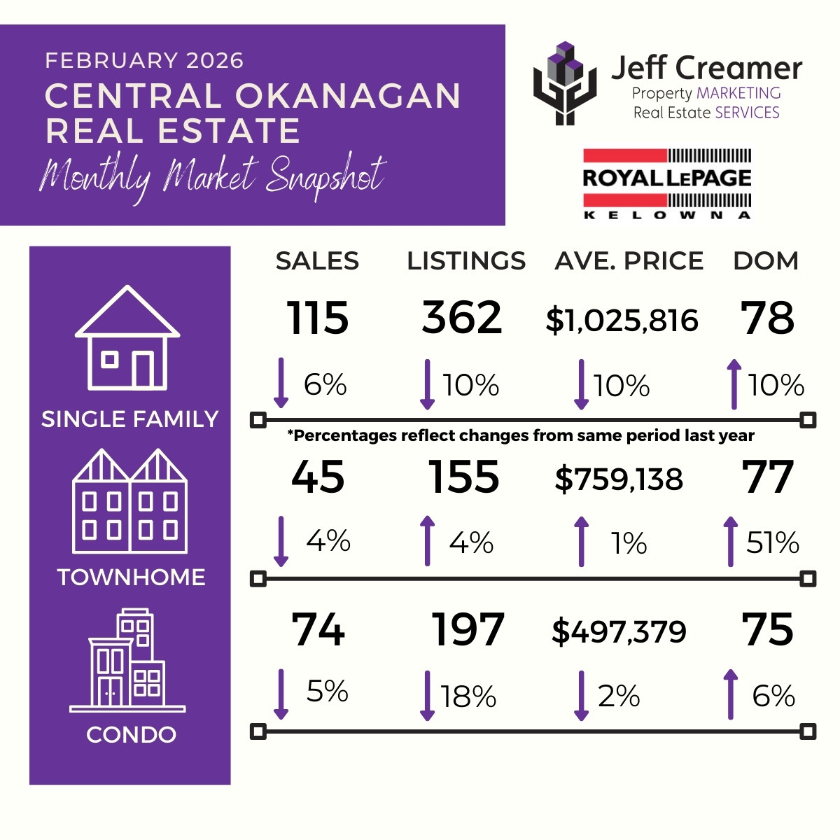 Central Okanagan February 2026 real estate stats for Kelowna homes, townhomes, and condos.