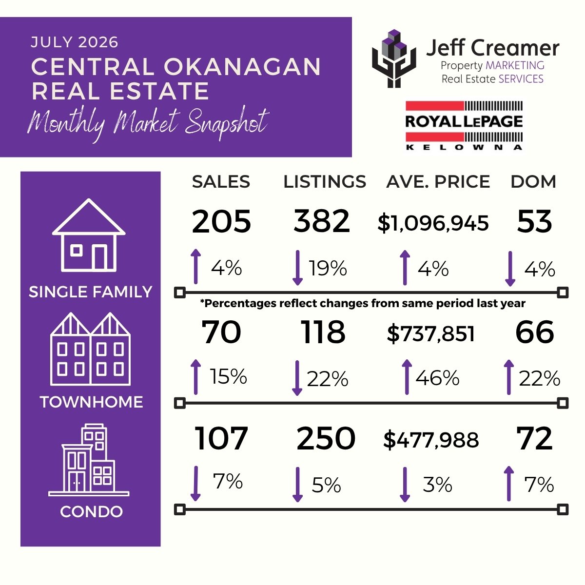 Central Okanagan July 2026 real estate statistics for Kelowna homes, townhomes, and condos.