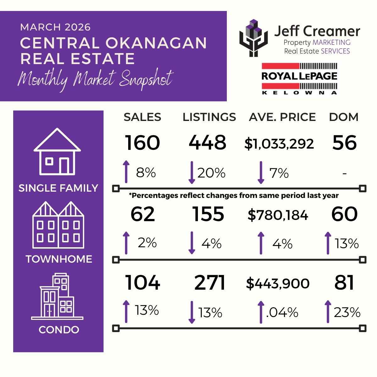 Central Okanagan March 2026 real estate stats for Kelowna homes, townhomes, and condos.