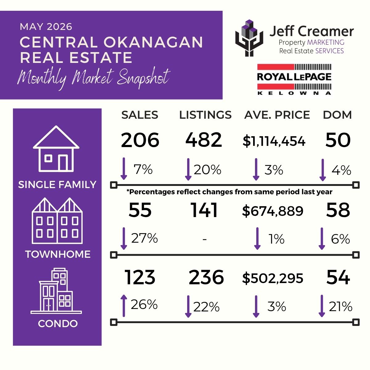 Central Okanagan May 2026 real estate stats for Kelowna homes, townhomes, and condos.