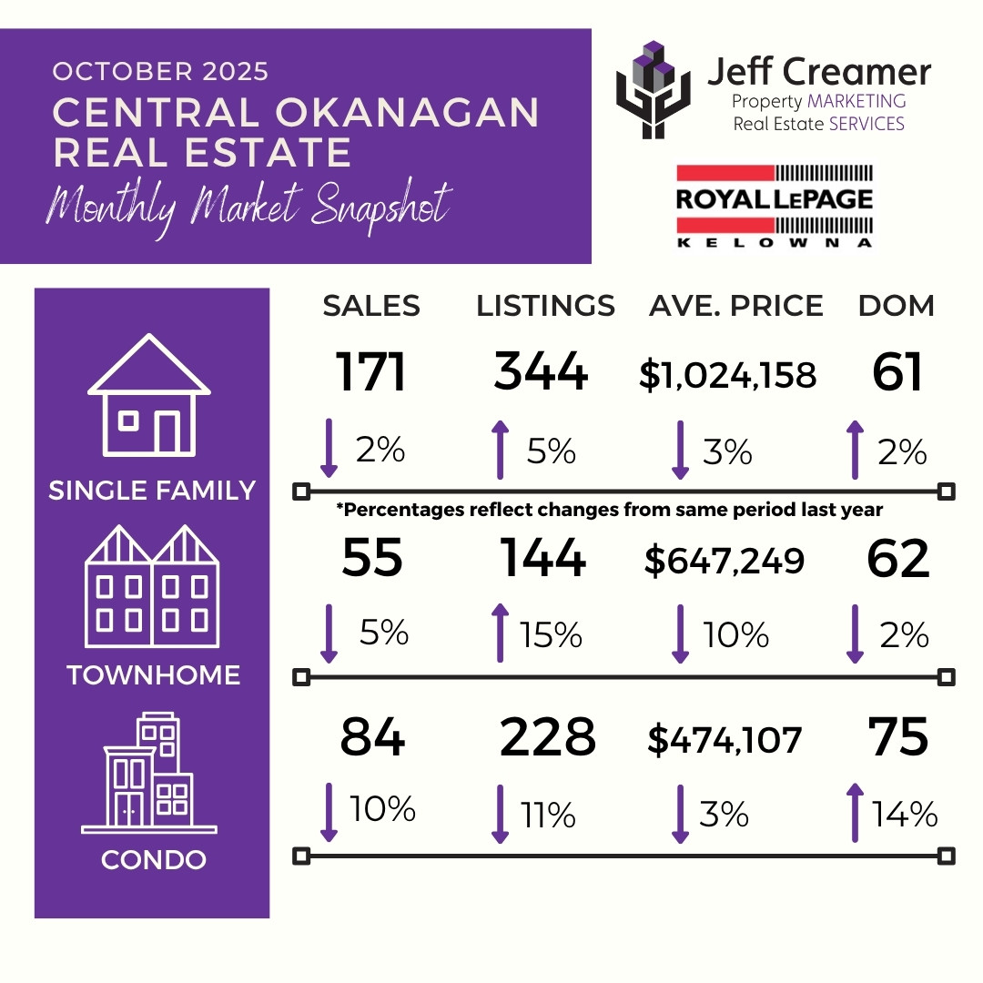 October 2025 Central Okanagan real estate market snapshot showing sales, listings, average price, and days on market for single-family homes, townhomes, and condos in Kelowna.