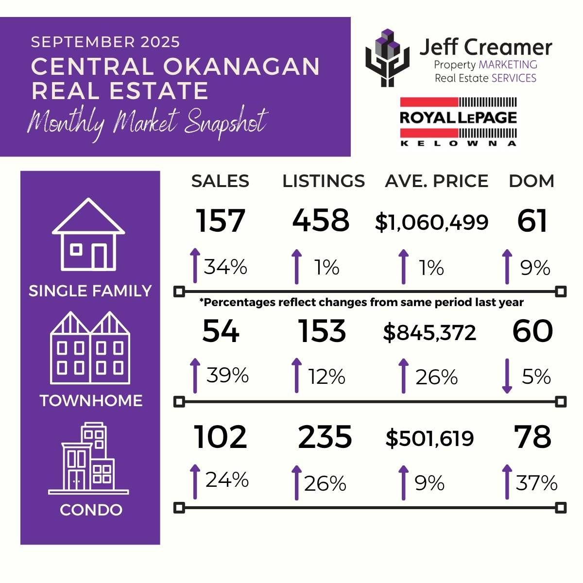 Central Okanagan / Kelowna Real Estate Market Overview: September 2025