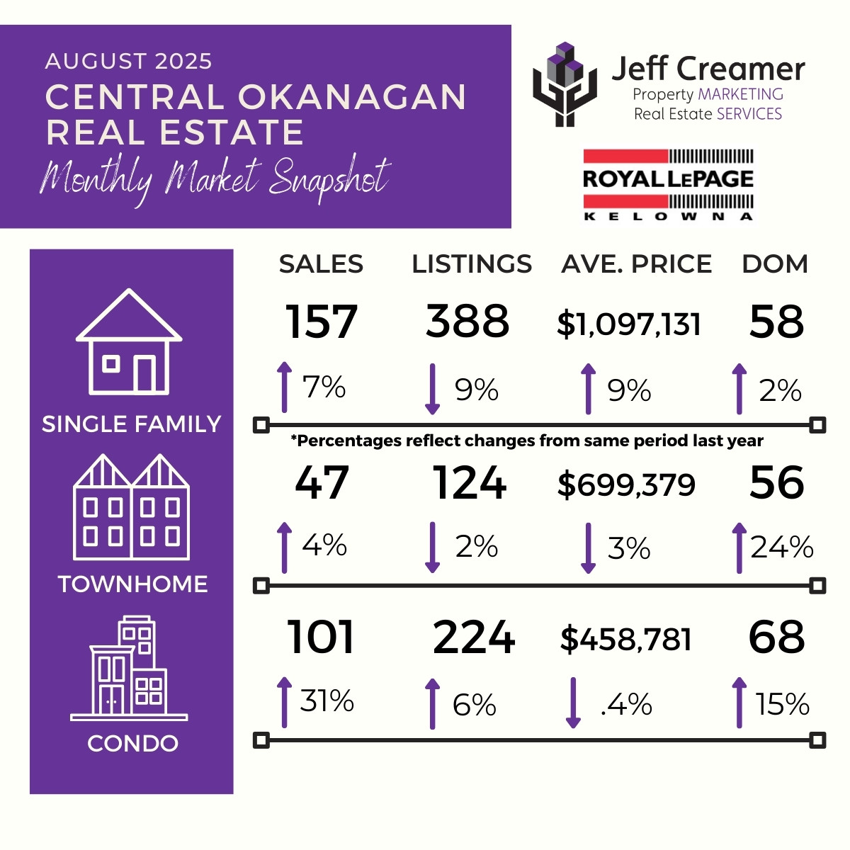 Central Okanagan / Kelowna Real Estate Market Statistics Snapshot: August 2025