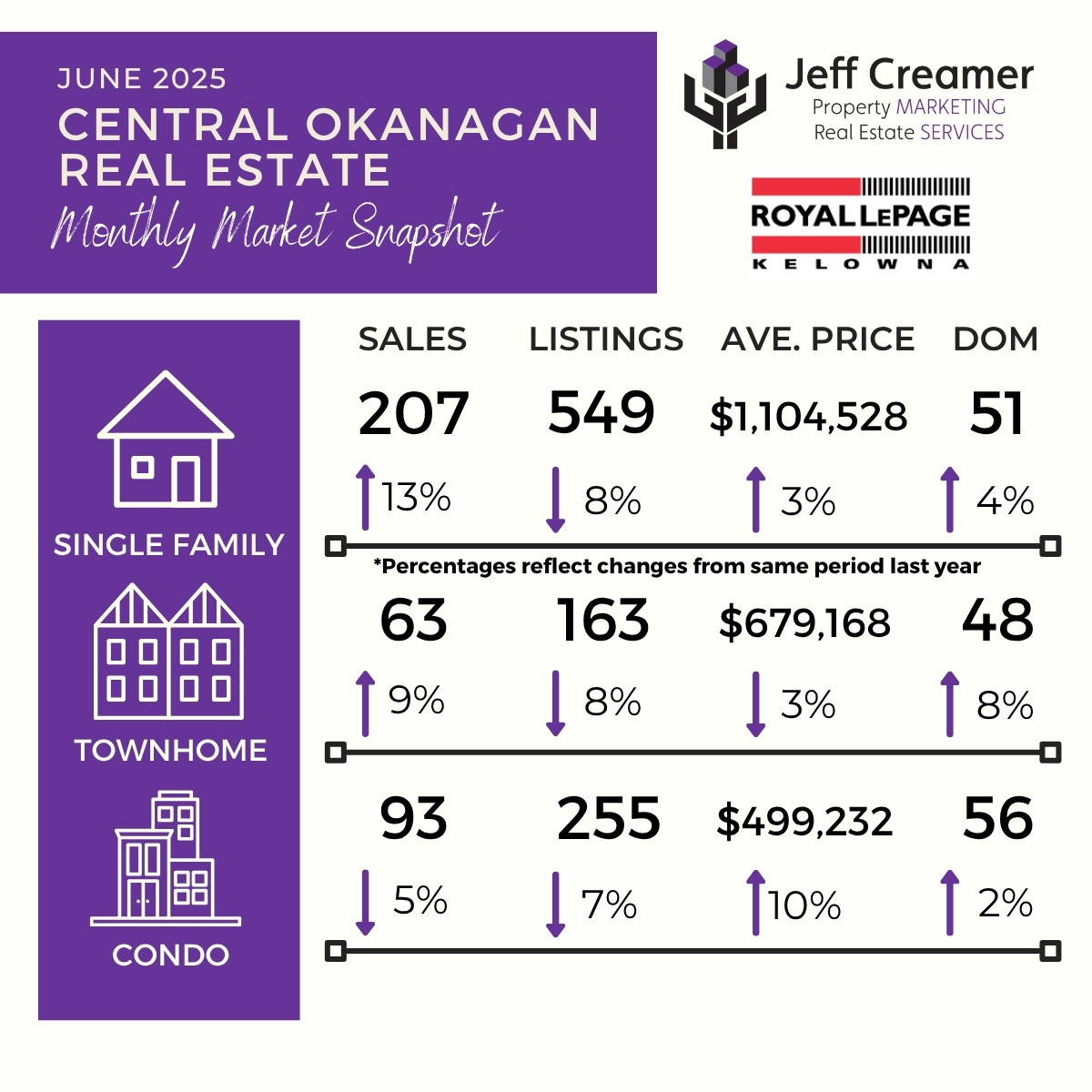 Central Okanagan / Kelowna Real Estate Market Statistics Snapshot: June 2025