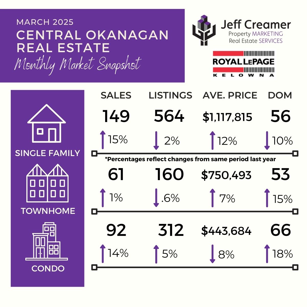 Central Okanagan / Kelowna Real Estate Market Statistics Snapshot: March 2025