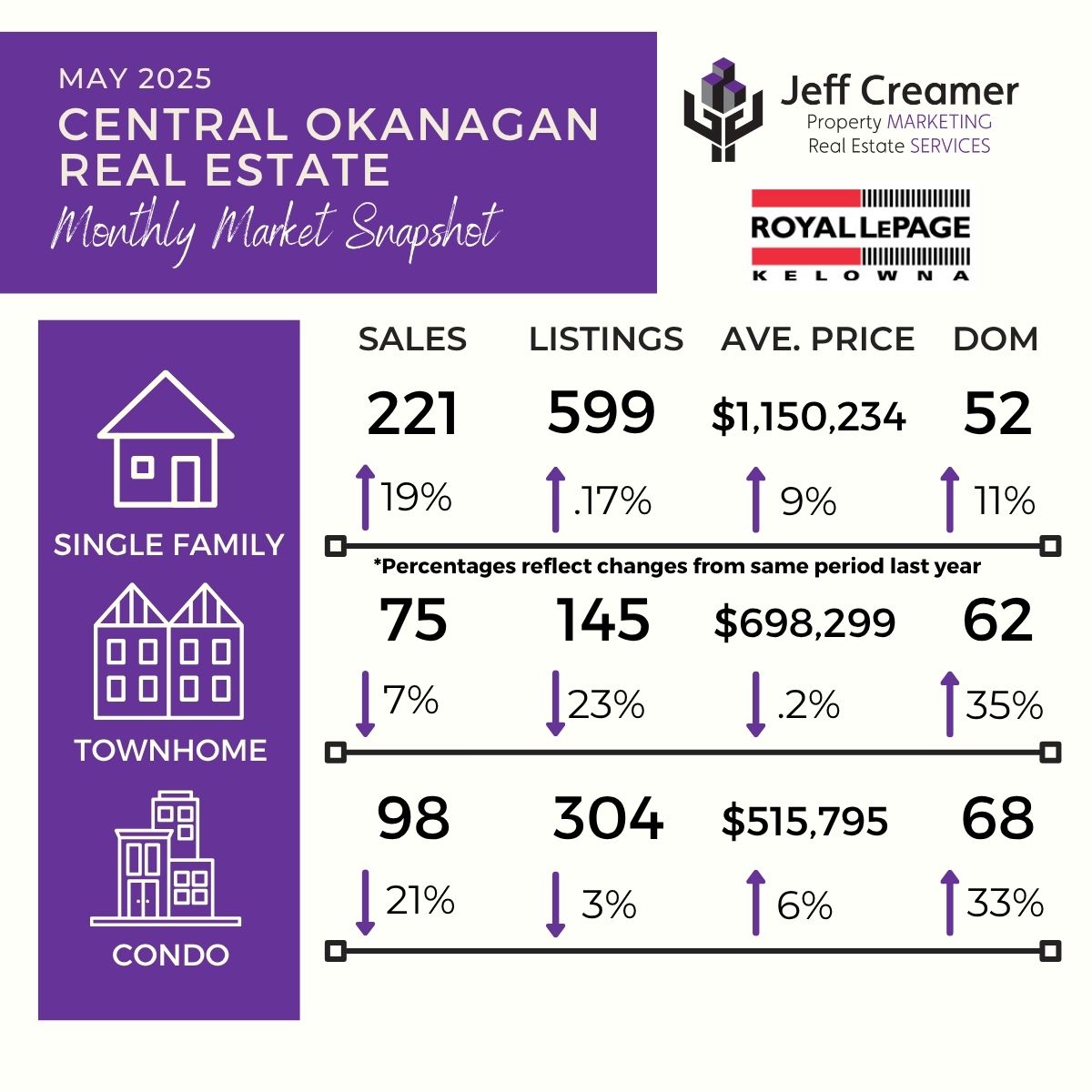 Central Okanagan / Kelowna Real Estate Market Statistics Snapshot: May 2025